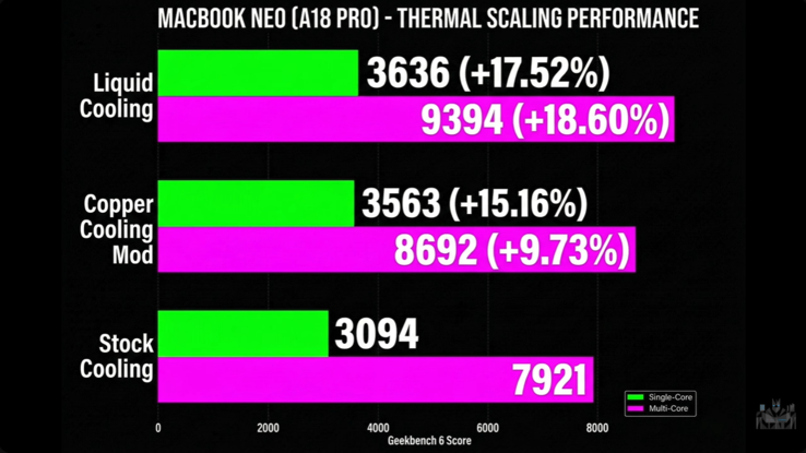 Производительность MacBook Neo Geekbench с водяным охлаждением и без него.