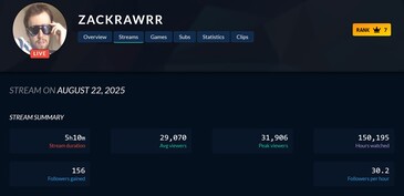 Zackrawrr Twitch viewership decline (Источник изображения: скриншот, Twitch Tracker)