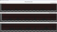 Показатели процессора во время выполнения цикла Cinebench R15 (режим Performance)