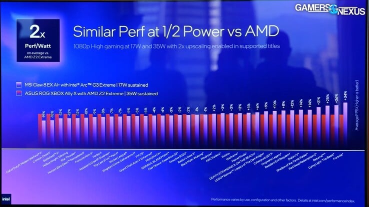 Intel Arc G3 Extreme против Ryzen Z2 Extreme Экономия энергии ROG Xbox Ally X.