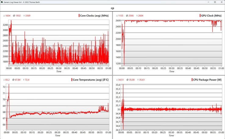 Данные CPU/iGPU Cyberpunk 2077 (1080p Ultra)