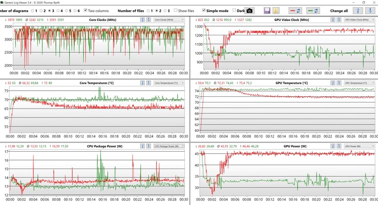 Показатели ЦП и ГП в Witcher 3 Ultra BIOS 1.4 (Красный: Ultra-Performance, Зеленый: Optimized)