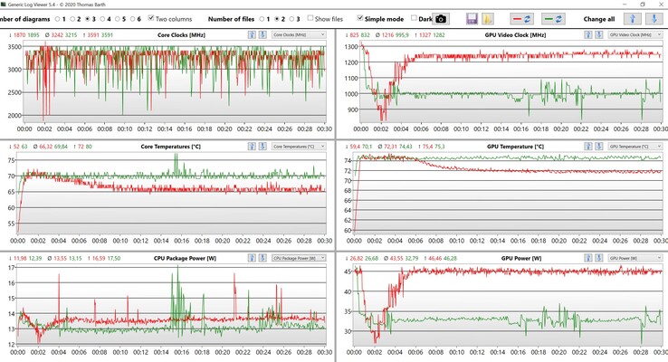 Показатели ЦП и ГП в Witcher 3 Ultra BIOS 1.4 (Красный: Ultra-Performance, Зеленый: Optimized)