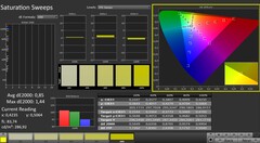 CalMAN: Color saturation (после калибровки)