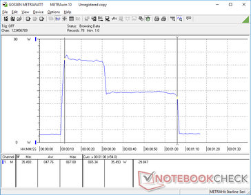 Многопоточный CineBench R15 запущен на 10 сек (внешний монитор). Тест завершается за 54 секунды, усред. потребление = 47.8 Вт