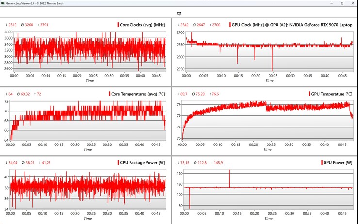 Данные CPU/GPU Cyberpunk 2077 (1080p, Ultra)