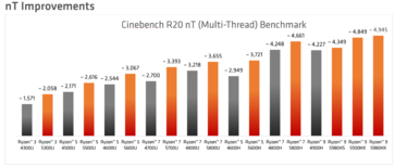 Сравнение Renoir и Cezanne в многопоточном тесте Cinebench R20