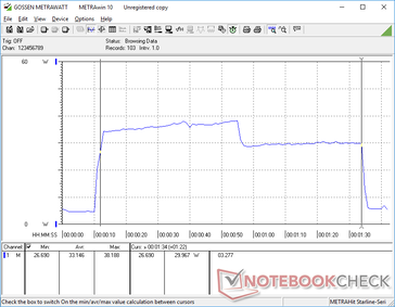 Многопоточный CineBench R15 запущен на 10 сек. Среднее потребление равно 33 Вт, тест оканчивается за 82 секунды