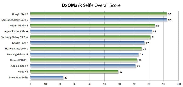 Рейтинг лучших селфи-камер (Изображение: dxomark)