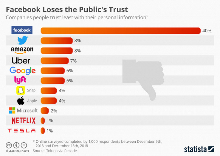 По данным компании Toluna, уровень доверия к Facebook сильно пошатнулся (Изображение: ixbt)