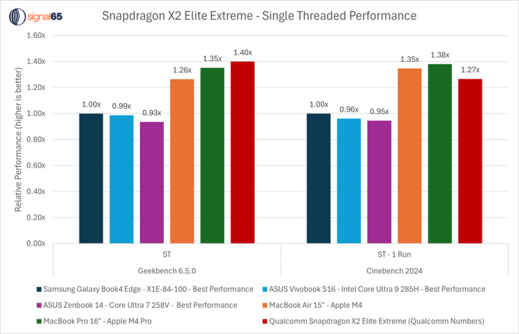 Одноядерная производительность Snapdragon X2 Elite Extreme в сравнении с Apple M4 Pro, Snapdragon X Elite и процессорами Intel. (Источник изображения: Ryan Shrout on X)