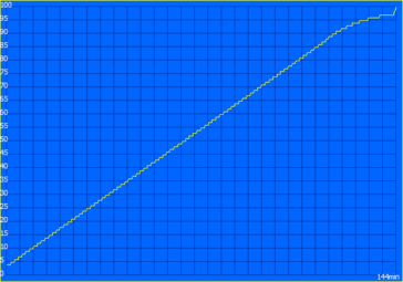 Процесс зарядки