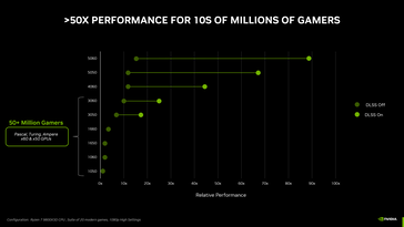 GeForce RTX 5050 медленнее, чем RTX 4060 (источник изображения: Nvidia)