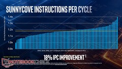 Количество исполняемых инструкций по данным бенчмарков