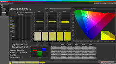 Saturation Sweeps (DCI-P3)