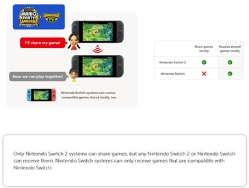 Игры можно передавать по локальным сетям с помощью GameChat на консоли Switch 1 и 2. (Источник изображения: Nintendo)