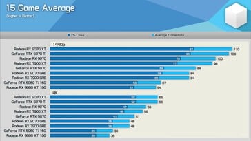 RX 9070 GRE vs RX 9070 vs RTX 5070 В среднем за 15 игр.