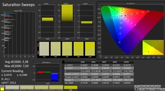 CalMAN: Color saturation