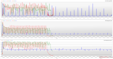 Частота, температура и потребление в Cinebench R15 (Красный: Performance, Зеленый: Standard, Синий: Whisper)