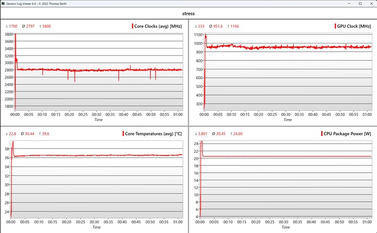 Стресс-тест CPU/iGPU