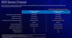 Характеристики чипсета Z500 (Изображение: Intel)