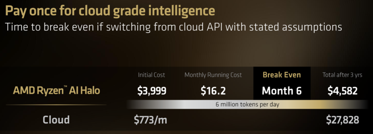 AMD Ryzen AI Halo - примерная экономия средств