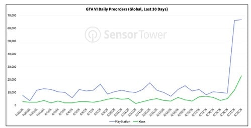 Опубликованы данные о ежедневных продажах по предзаказам на GTA 6