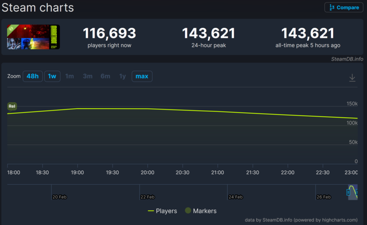 Количество игроков в марафоне