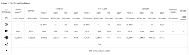 Время работы фонаря Nitecore P27iX