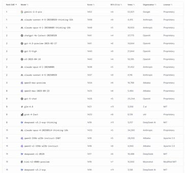DeepSeek V3.2 Exp занял 11-е место среди самых мощных моделей ИИ в мире, доступных на момент выпуска. (Источник изображения: LMArena)