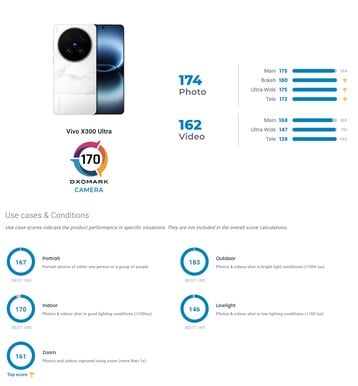 Тесты камеры Vivo X300 Ultra под DxoMark.