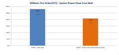Сравнение оценок 3DMark FireStrike при разном энергопотреблении. (Изображение: DemonCleaner на Neogaf)