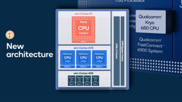 Qualcomm Snapdragon 888 - Архитектура Kryo 680: одно ядро Cortex X1, три ядра Cortex-A78 и четыре ядра Cortex-A55