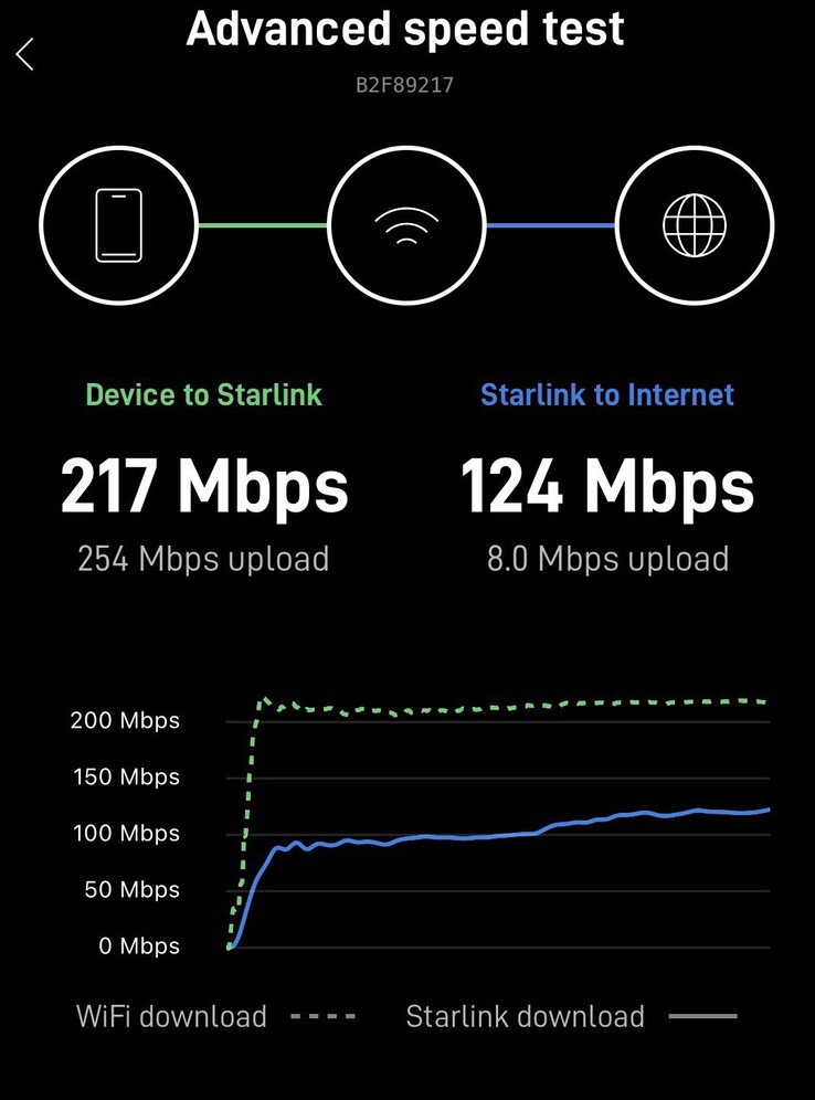Тест скорости Starlink Mini
