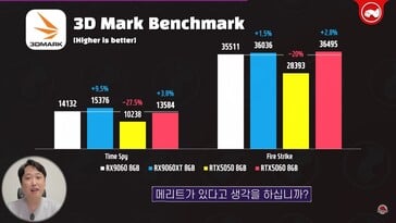 RX 9060 vs RX 9060 XT vs RTX 5060 в 3DMark. (Источник изображения: Technosaurus на YouTube)