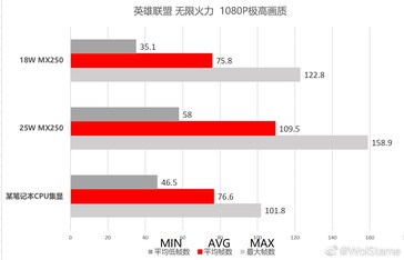 AMD Ryzen 7 4800H Vega 7 против MX250. (Источник: Wolstame/Weibo)