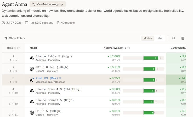 Kimi K3 занимает 3-е место в рейтинге Agent Arena от Arena Intelligence.