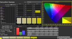 CalMAN: Color saturation