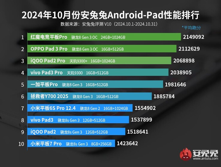 AnTuTu Android Рейтинг планшетов с октября 2024 года (Источник изображения: AnTuTu)