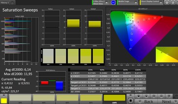 CalMAN: Colour Saturation