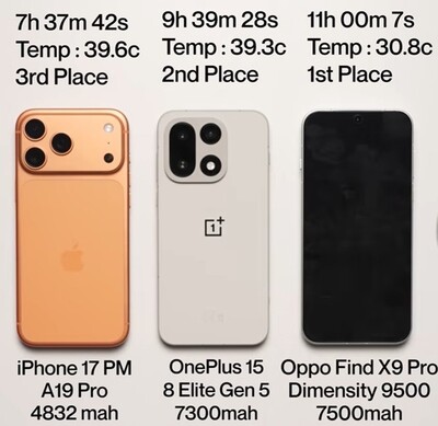 Результаты тестирования батареи OnePlus 15