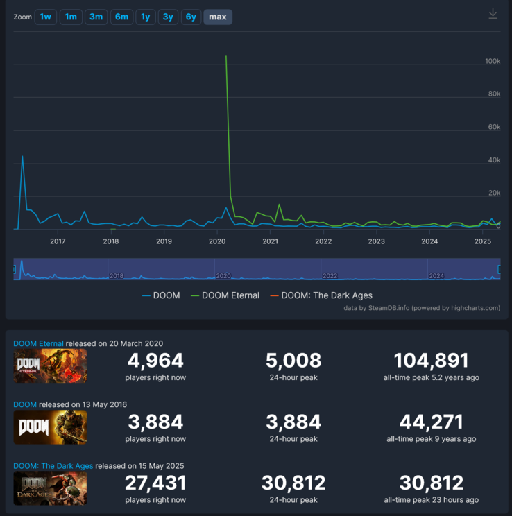 Сравнение количества игроков Doom: The Dark Ages в Steam (Источник изображения: скриншот, SteamDB)