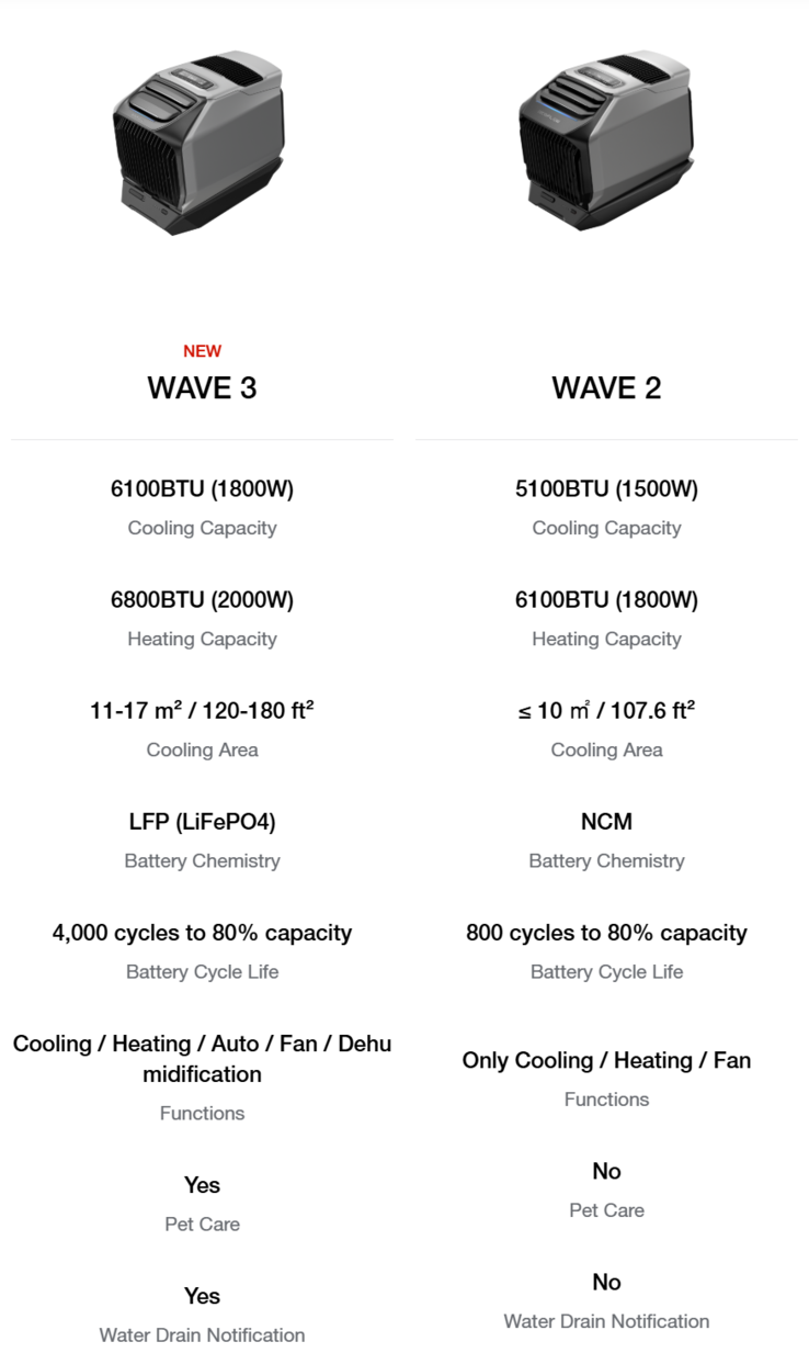 Таблица, сравнивающая EcoFlow Wave 3 и более старую модель Wave 2. (Источник изображения: EcoFlow)