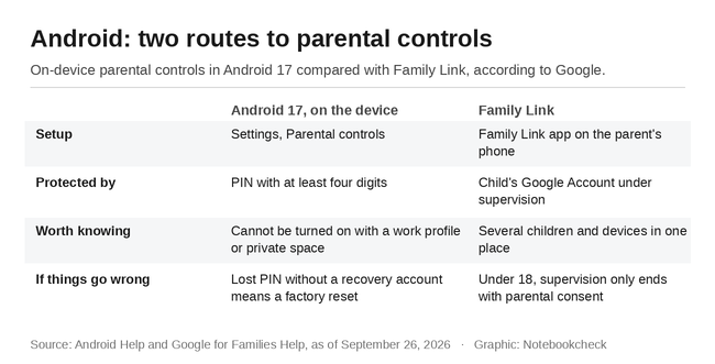 Android: два способа настройки родительского контроля