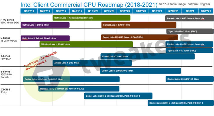 Планы Intel на ближайшее время. (Изображение: Tweakers.net)