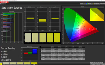 CalMAN: Color Saturation – Расширенный