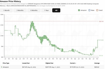 История цен на оперативную память Crucial 16 ГБ DDR5. (Источник изображения: camelcamelcamel)