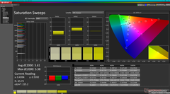 Saturation Sweeps (DCI-P3)