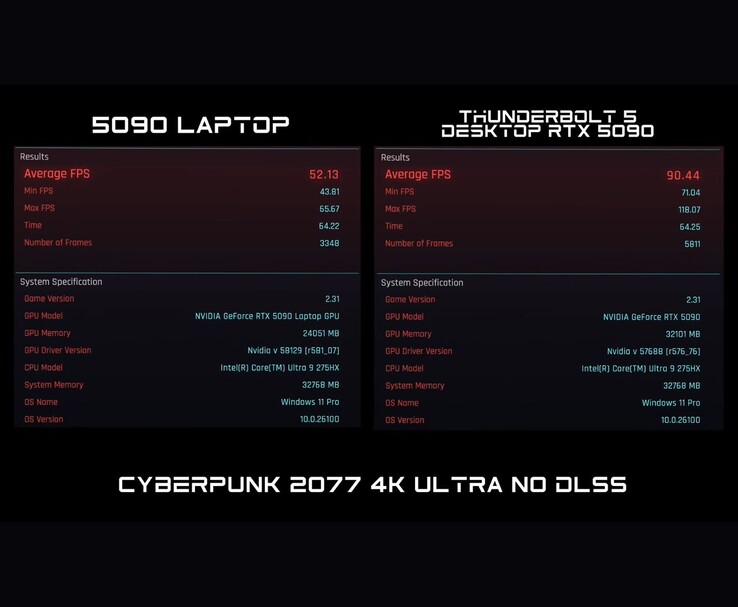 Бенчмарк Cyberpunk 2077 в 4K Ultra без DLSS показывает, что GPU RTX 5090 для ноутбука показал 52 FPS по сравнению с RTX 5090 для настольного ПК через Thunderbolt 5, показавшим 90 FPS. (Источник изображения: ETA PRIME через YouTube)