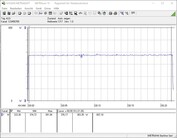 Энергопотребление компьютера при стресс-тестировании (FurMark), параметр TGP выведен на 120%